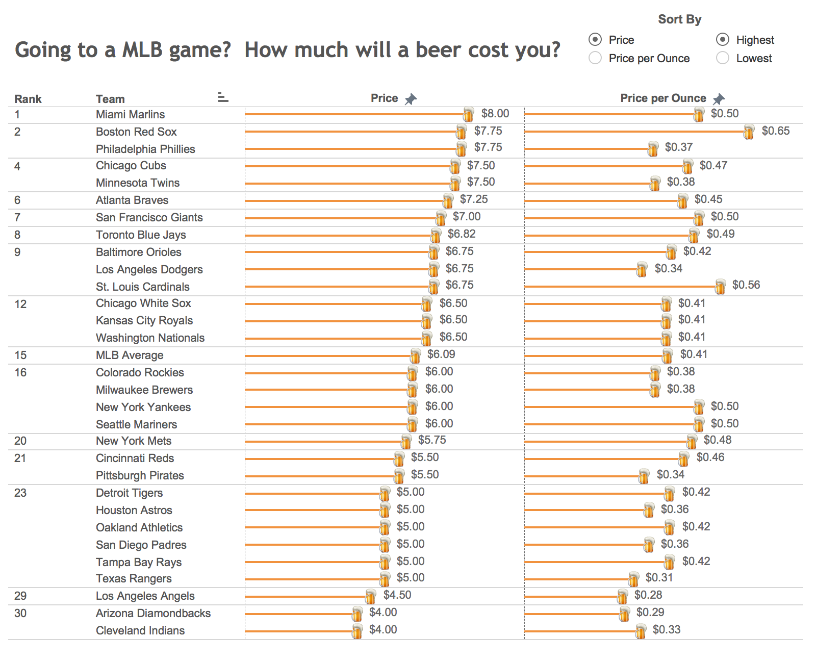 Makeover Monday Historical Major League Baseball Beer Prices